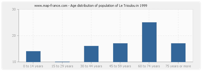 Age distribution of population of Le Trioulou in 1999